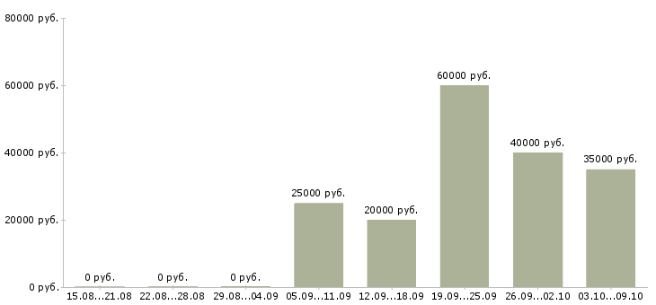 Вакансии мастер маникюра педикюра Нижний новгород - Медиана зарплат мастер маникюра педикюра Нижний новгород за 2 месяца