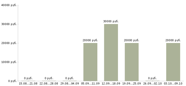 Вакансии мастер по ремонту техники Башкортостан - Медиана зарплат мастер по ремонту техники Башкортостан за 2 месяца