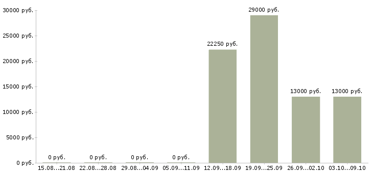 Вакансии медицинский директор Башкортостан - Медиана зарплат медицинский директор Башкортостан за 2 месяца