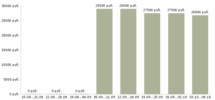 Вакансии менеджер в онлайн в Ижевске - Медиана зарплат менеджер в онлайн в Ижевске за 2 месяца
