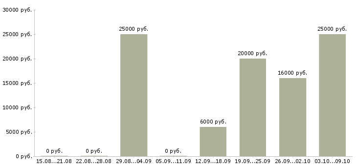 Вакансии менеджер в организацию Йошкар-ола - Медиана зарплат менеджер в организацию Йошкар-ола за 2 месяца