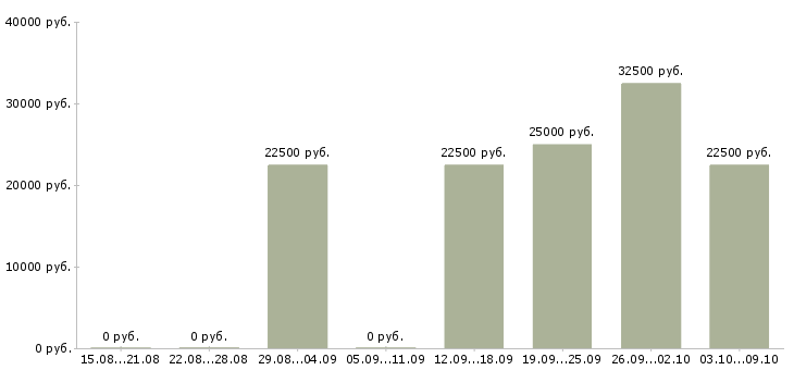 Вакансии менеджер интернет магазина Набережные челны - Медиана зарплат менеджер интернет магазина Набережные челны за 2 месяца