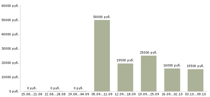 Вакансии менеджер на телефон в Череповце - Медиана зарплат менеджер на телефон в Череповце за 2 месяца