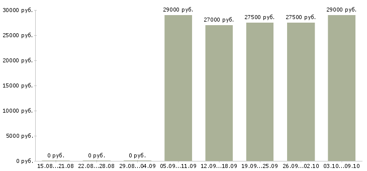 Вакансии менеджер онлайн в Ижевске - Медиана зарплат менеджер онлайн в Ижевске за 2 месяца