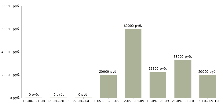Вакансии менеджер по оптовым продажам в Иваново - Медиана зарплат менеджер по оптовым продажам в Иваново за 2 месяца