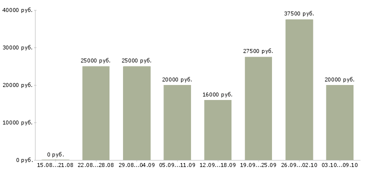 Вакансии менеджер по подбору в Смоленске - Медиана зарплат менеджер по подбору в Смоленске за 2 месяца