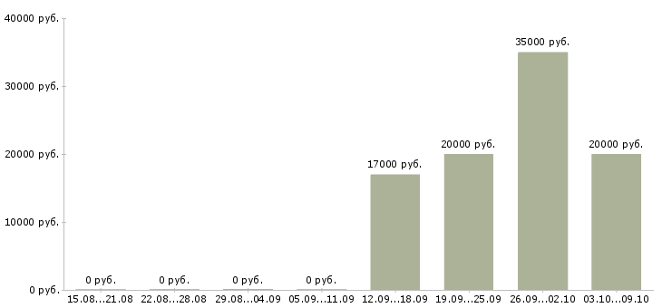 Вакансии менеджер по продажам услуг то Татарстан - Медиана зарплат менеджер по продажам услуг то Татарстан за 2 месяца