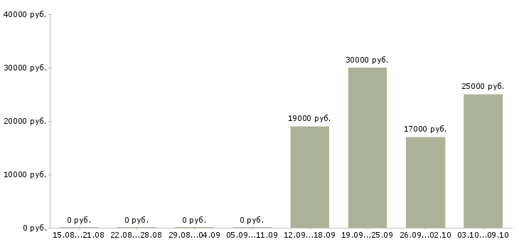 Вакансии менеджер по продаже оборудования в Калининграде - Медиана зарплат менеджер по продаже оборудования в Калининграде за 2 месяца