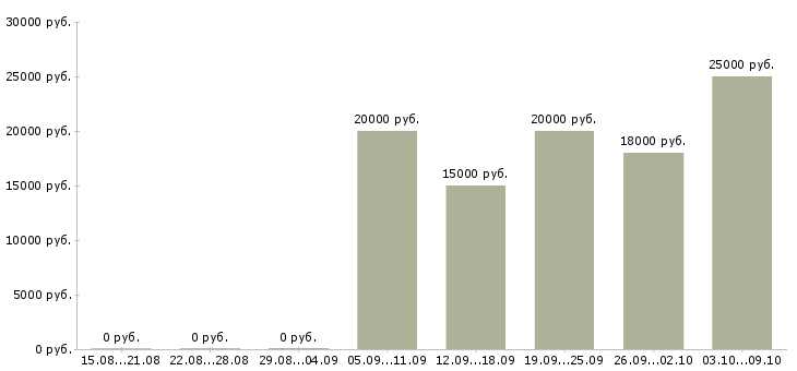 Вакансии менеджер по продаже услуг в Костроме - Медиана зарплат менеджер по продаже услуг в Костроме за 2 месяца