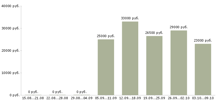 Вакансии менеджер по работе с персоналом в Балашихе - Медиана зарплат менеджер по работе с персоналом в Балашихе за 2 месяца