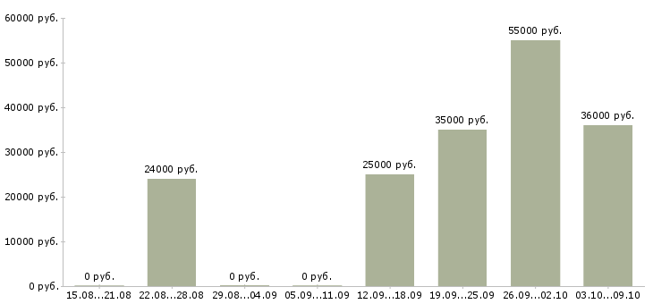 Вакансии менеджер по товарам в Мурманске - Медиана зарплат менеджер по товарам в Мурманске за 2 месяца