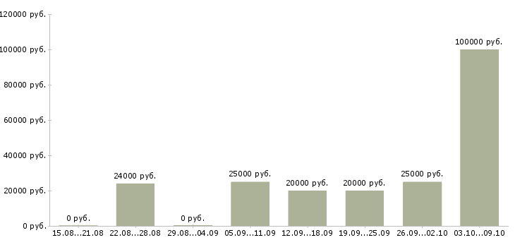 Вакансии менеджер продаж услуг в Балашихе - Медиана зарплат менеджер продаж услуг в Балашихе за 2 месяца