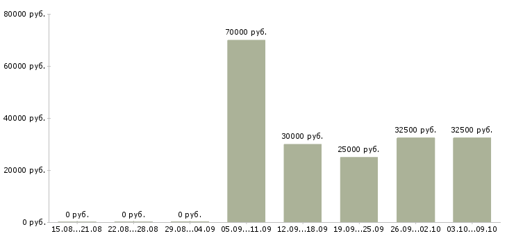 Вакансии менеджер сервиса в Туле - Медиана зарплат менеджер сервиса в Туле за 2 месяца