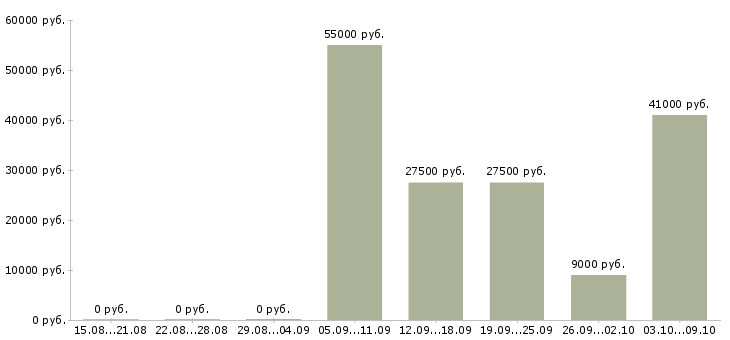 Вакансии молодым пенсионерам в Москве - Медиана зарплат молодым пенсионерам в Москве за 2 месяца