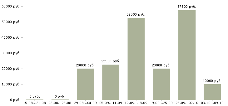 Вакансии на дому без опыта в Белгороде - Медиана зарплат на дому без опыта в Белгороде за 2 месяца