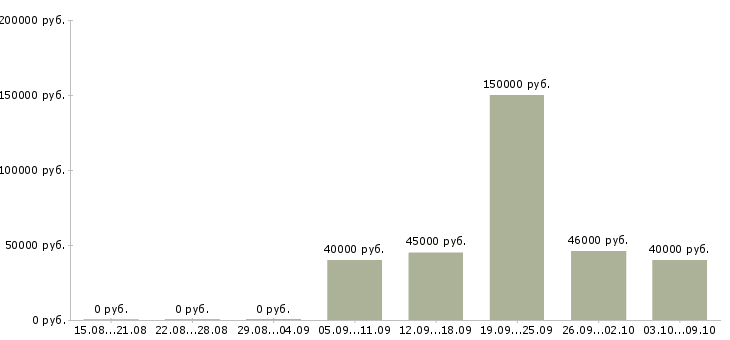 Вакансии начальник охраны труда Башкортостан - Медиана зарплат начальник охраны труда Башкортостан за 2 месяца