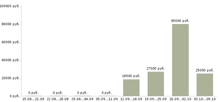 Вакансии нужны рабочие в Рязани - Медиана зарплат нужны рабочие в Рязани за 2 месяца