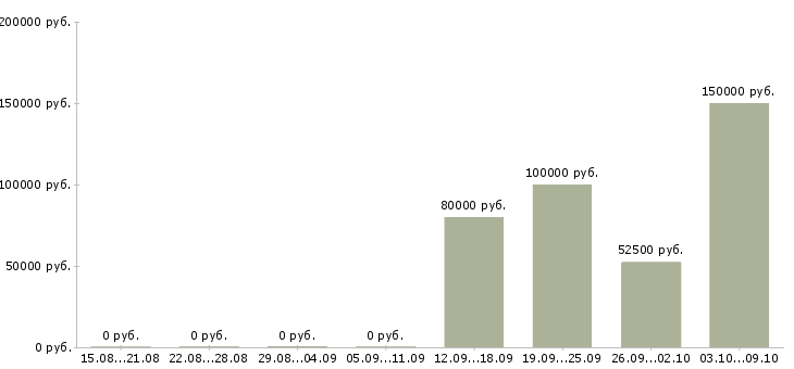 Вакансии объект менеджер в Тольятти - Медиана зарплат объект менеджер в Тольятти за 2 месяца
