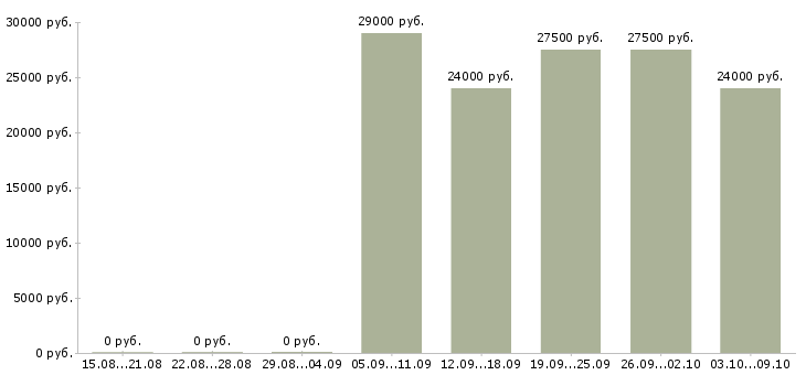 Вакансии онлайн менеджер в Ижевске - Медиана зарплат онлайн менеджер в Ижевске за 2 месяца