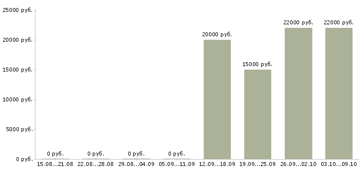 Вакансии оператор баз данных Чувашия - Медиана зарплат оператор баз данных Чувашия за 2 месяца