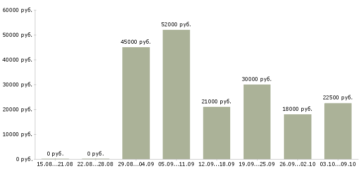 Вакансии оператор для работы на телефоне в Ярославле - Медиана зарплат оператор для работы на телефоне в Ярославле за 2 месяца