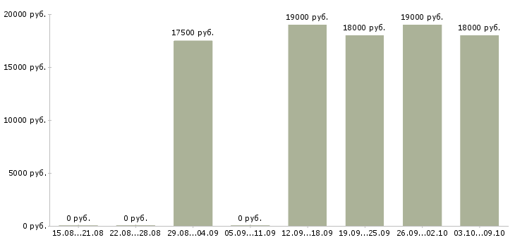 Вакансии оператор магазина в Ярославле - Медиана зарплат оператор магазина в Ярославле за 2 месяца