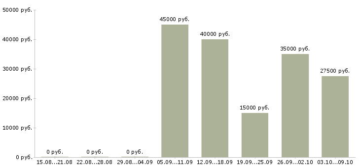 Вакансии оператор на производстве в Хабаровске - Медиана зарплат оператор на производстве в Хабаровске за 2 месяца
