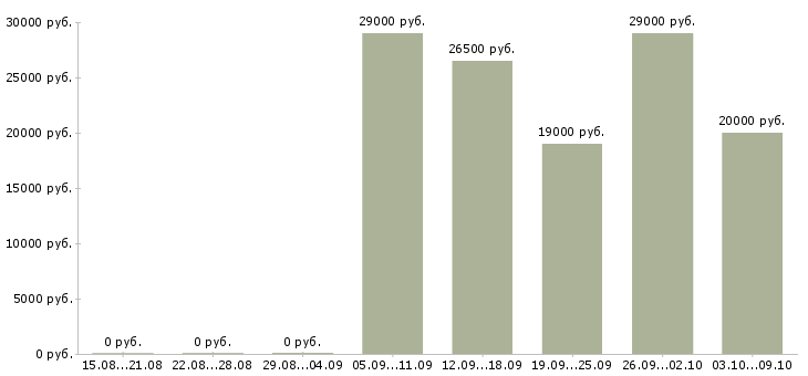Вакансии оператор на сотовый телефон Нижний новгород - Медиана зарплат оператор на сотовый телефон Нижний новгород за 2 месяца