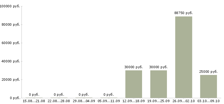 Вакансии оператор оборудования в Перми - Медиана зарплат оператор оборудования в Перми за 2 месяца