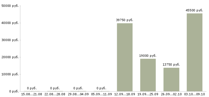 Вакансии оператор смены в Кирове - Медиана зарплат оператор смены в Кирове за 2 месяца