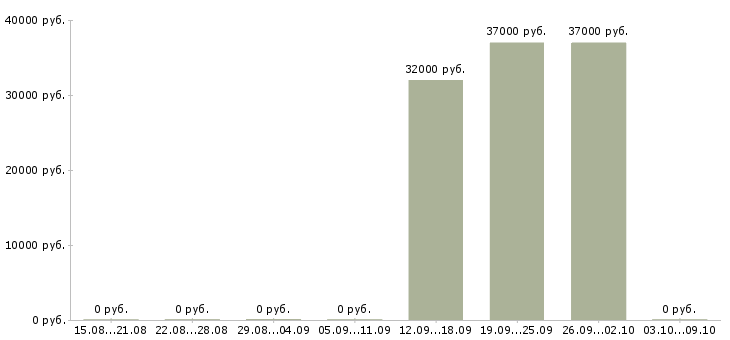 Вакансии офисный сотрудник Коми - Медиана зарплат офисный сотрудник Коми за 2 месяца