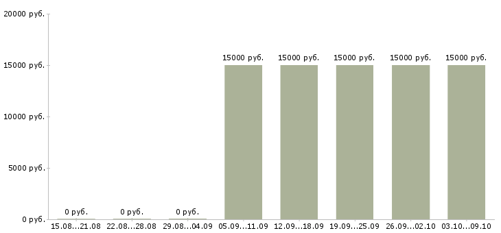 Вакансии официант ресторана в Иркутске - Медиана зарплат официант ресторана в Иркутске за 2 месяца
