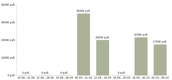 Вакансии подработка в интернет в Подольске - Медиана зарплат подработка в интернет в Подольске за 2 месяца