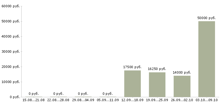 Вакансии подработка на утро Санкт-петербург - Медиана зарплат подработка на утро Санкт-петербург за 2 месяца