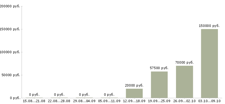 Вакансии приглашаем к сотрудничеству в Ярославле - Медиана зарплат приглашаем к сотрудничеству в Ярославле за 2 месяца