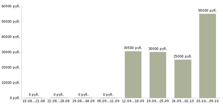 Вакансии провизор фармацевт Башкортостан - Медиана зарплат провизор фармацевт Башкортостан за 2 месяца
