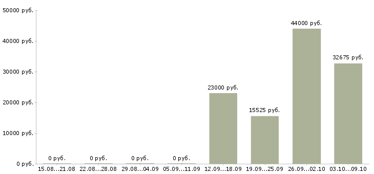 Вакансии продавец в магазин одежды в Архангельске - Медиана зарплат продавец в магазин одежды в Архангельске за 2 месяца