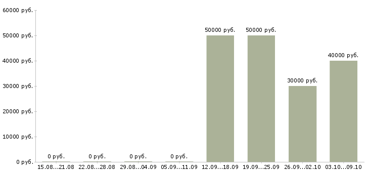 Вакансии продавец в салон в Подольске - Медиана зарплат продавец в салон в Подольске за 2 месяца