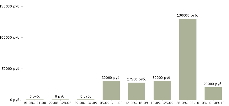 Вакансии продавец на рынок в Рязани - Медиана зарплат продавец на рынок в Рязани за 2 месяца