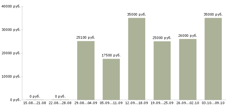 Вакансии продавец техники в Ульяновске - Медиана зарплат продавец техники в Ульяновске за 2 месяца