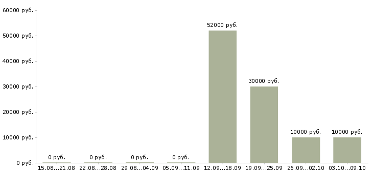 Вакансии работники на производство в Иваново - Медиана зарплат работники на производство в Иваново за 2 месяца