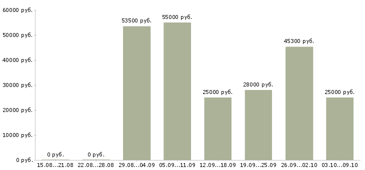 Вакансии рабочие на склады в Костроме - Медиана зарплат рабочие на склады в Костроме за 2 месяца