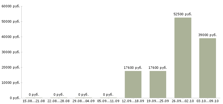 Вакансии рабочий в бригаду в Уфе - Медиана зарплат рабочий в бригаду в Уфе за 2 месяца