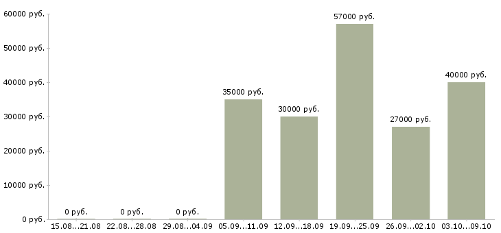 Вакансии рабочий на станке в Иркутске - Медиана зарплат рабочий на станке в Иркутске за 2 месяца