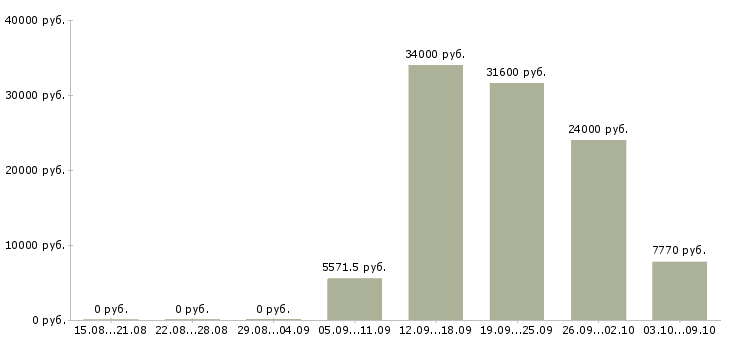 Вакансии рабочий по ремонту и обслуживанию в Воронеже - Медиана зарплат рабочий по ремонту и обслуживанию в Воронеже за 2 месяца