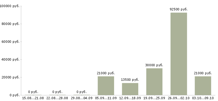 Вакансии рекламная деятельность в Волгограде - Медиана зарплат рекламная деятельность в Волгограде за 2 месяца