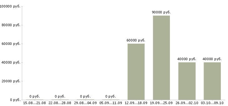 Вакансии руководитель отдела маркетинга в Новосибирске - Медиана зарплат руководитель отдела маркетинга в Новосибирске за 2 месяца