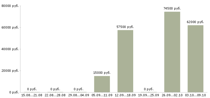 Вакансии сварщик накс Удмуртия - Медиана зарплат сварщик накс Удмуртия за 2 месяца