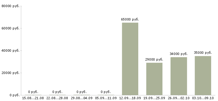 Вакансии семейная пара с проживанием в Волгограде - Медиана зарплат семейная пара с проживанием в Волгограде за 2 месяца