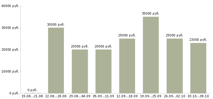 Вакансии сотрудник в интернет магазина в Чебоксарах - Медиана зарплат сотрудник в интернет магазина в Чебоксарах за 2 месяца